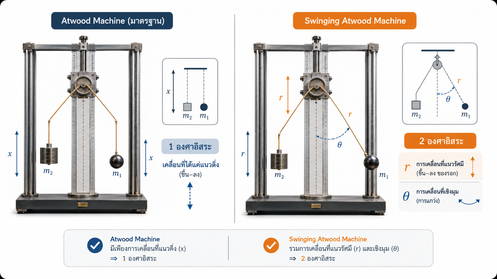 การประยุกต์ใช้ Lagrangian Mechanics